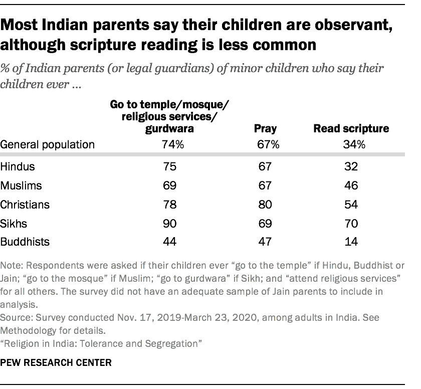 Most Indian parents say their children are observant, although scripture reading is less common