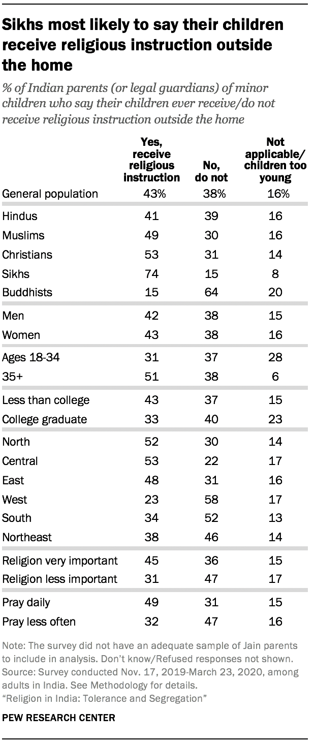 Sikhs most likely to say their children receive religious instruction outside the home