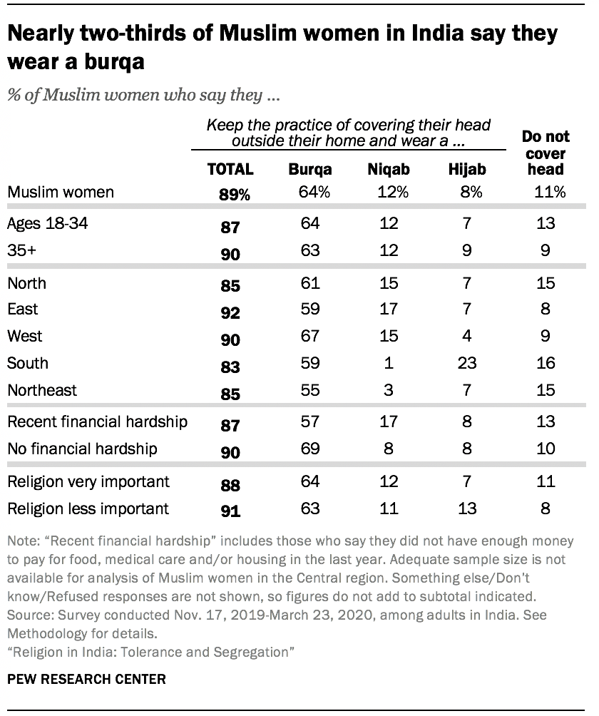 Nearly two-thirds of Muslim women in India say they wear a burqa