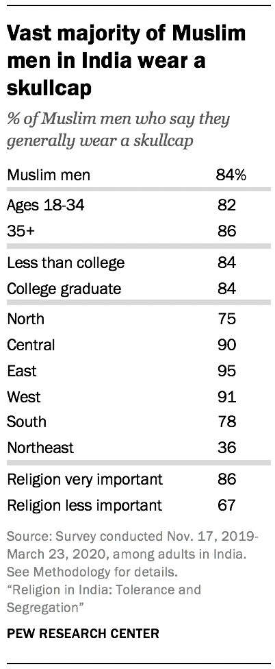 Vast majority of Muslim men in India wear a skullcap