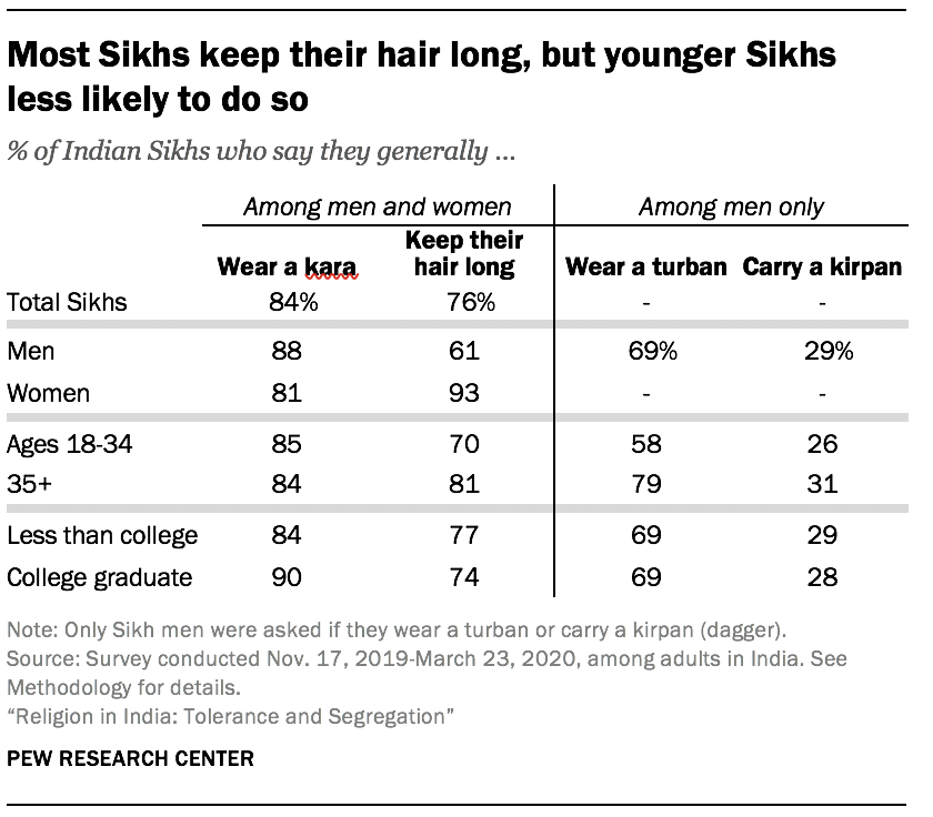 Most Sikhs keep their hair long, but younger Sikhs less likely to do so