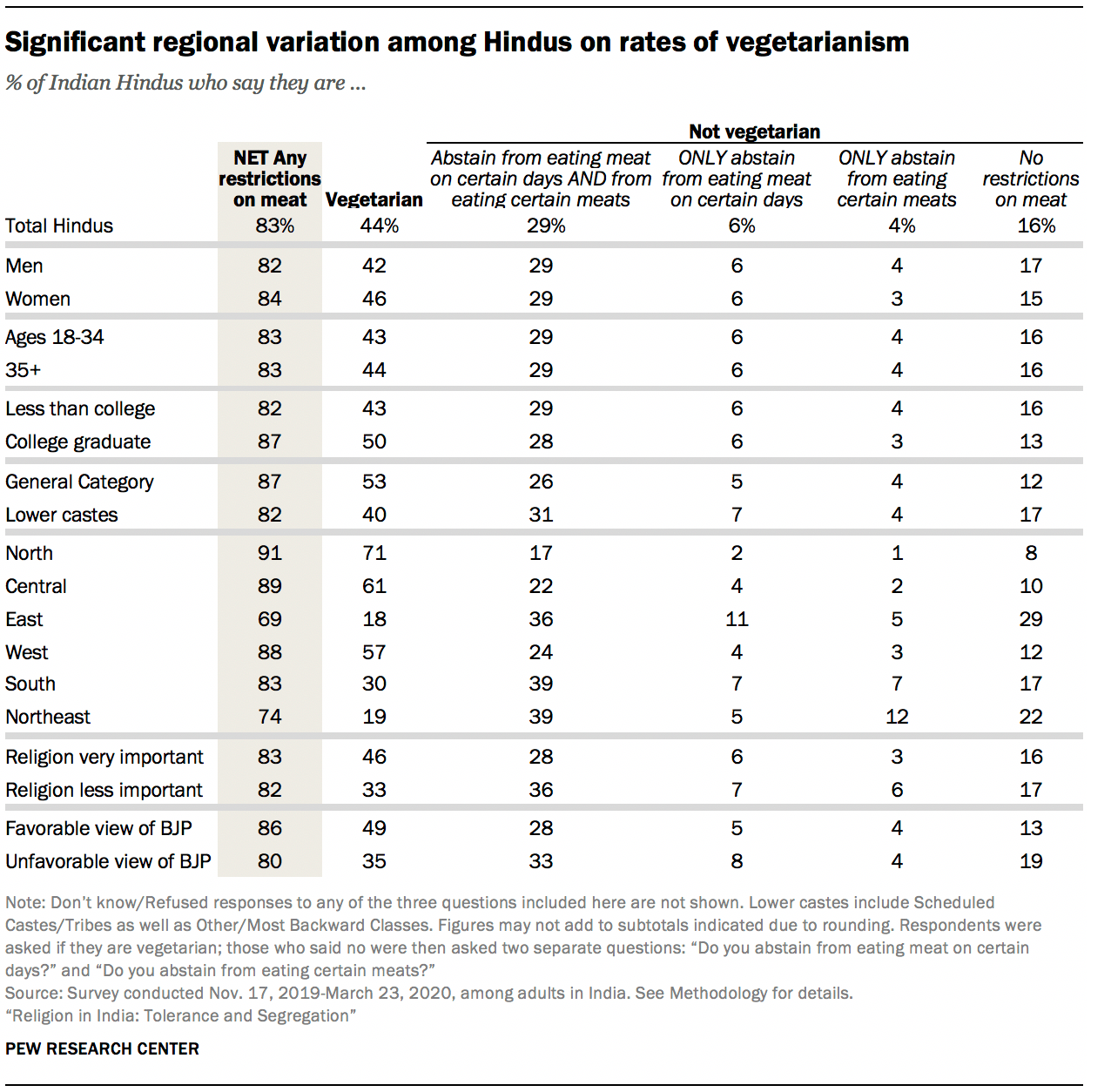 Views of religion and food in India Pew Research Center