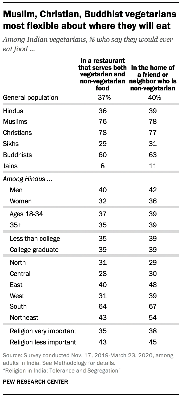 Muslim, Christian, Buddhist vegetarians most flexible about where they will eat