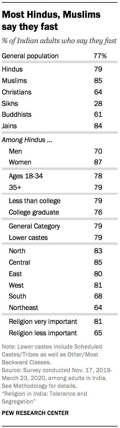 Most Hindus, Muslims say they fast