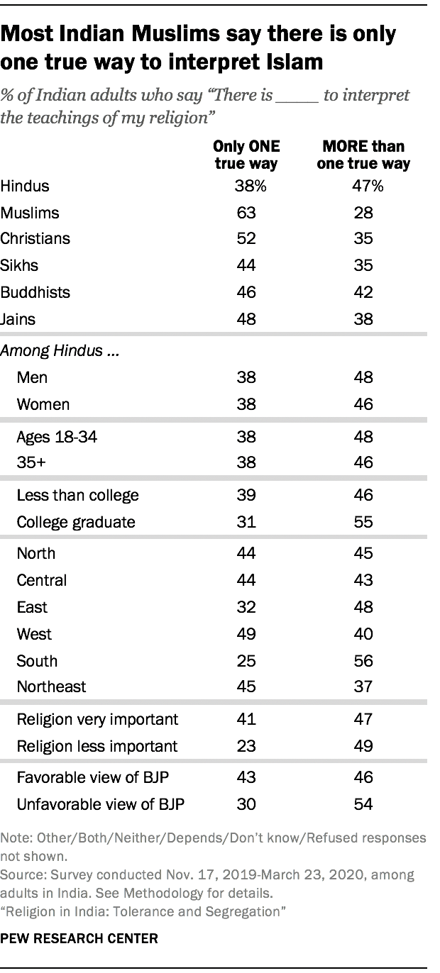 Most Indian Muslims say there is only one true way to interpret Islam