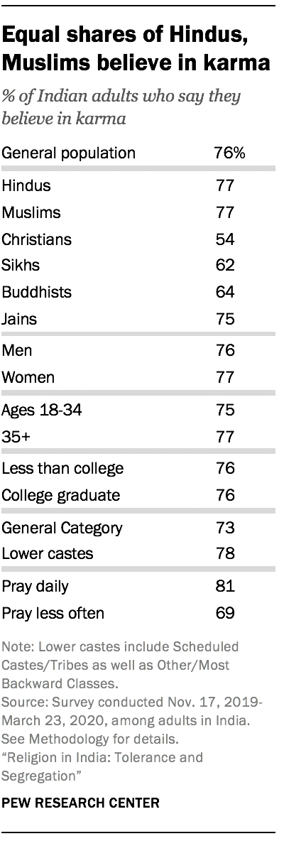 Equal shares of Hindus, Muslims believe in karma