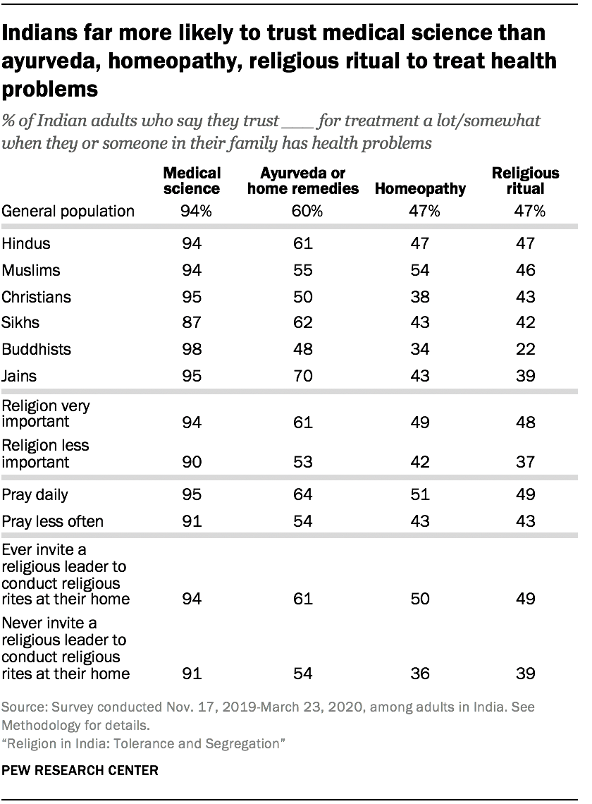 Religious beliefs across India | Pew Research Center