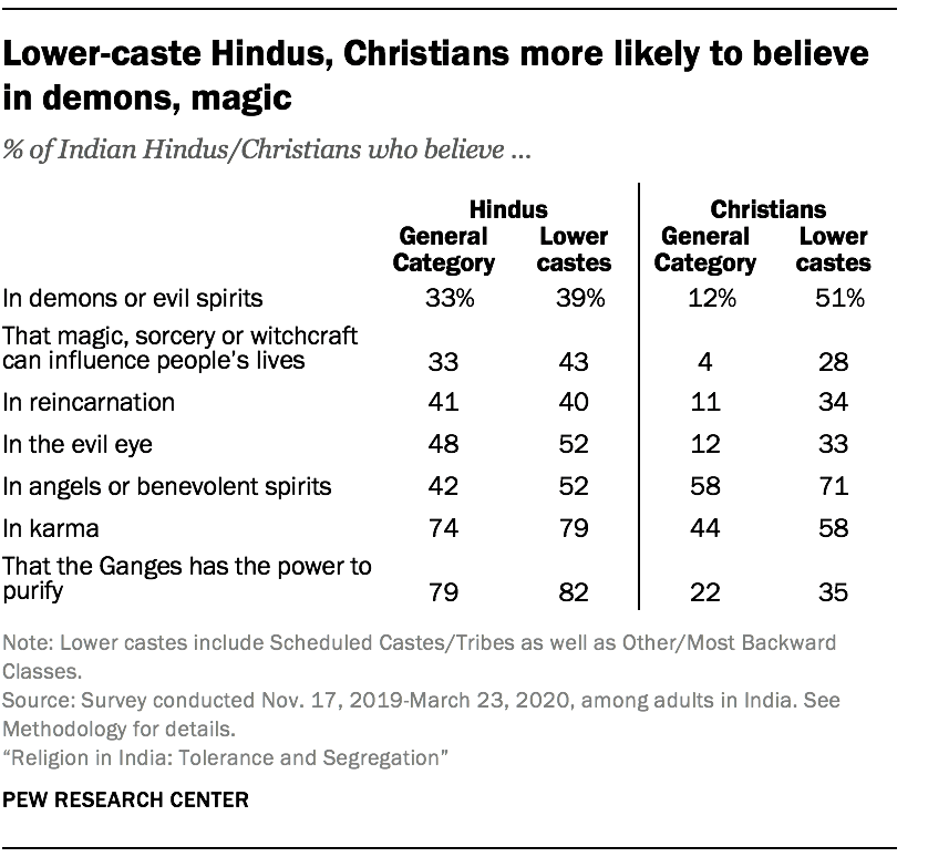 Lower-caste Hindus, Christians more likely to believe in demons, magic