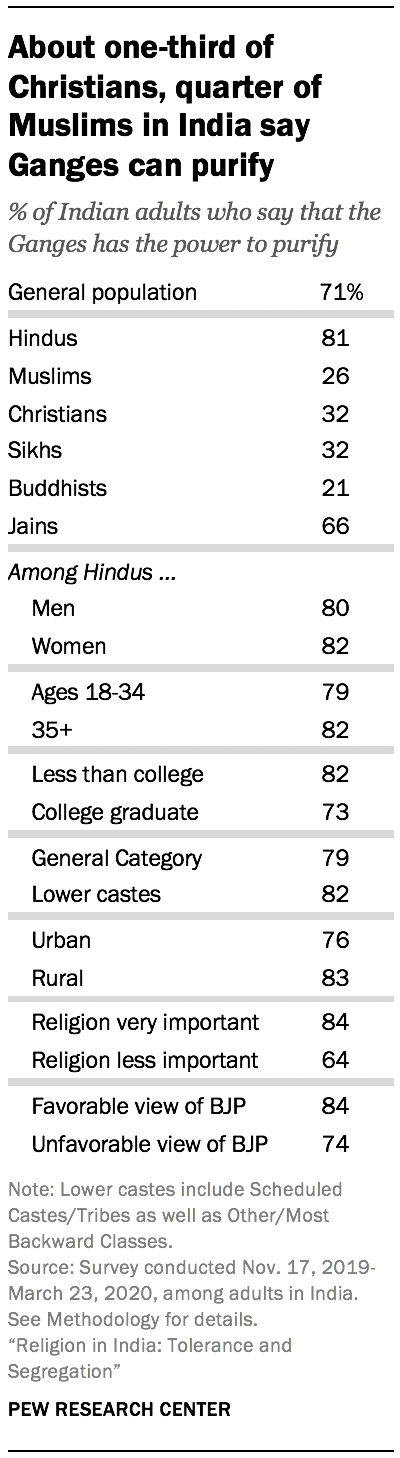 About one-third of Christians, quarter of Muslims in India say Ganges can purify