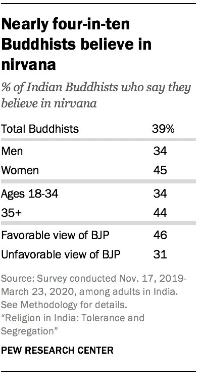 Nearly four-in-ten Buddhists believe in nirvana