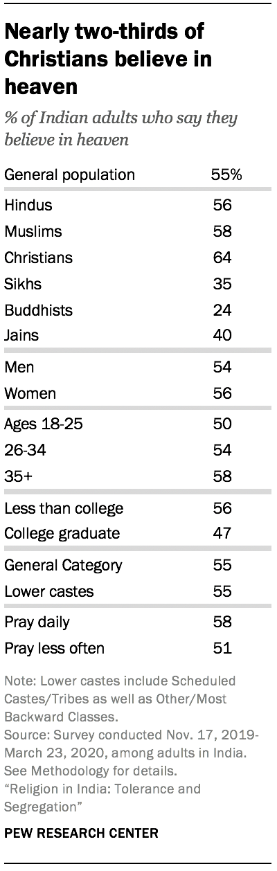 Nearly two-thirds of Christians believe in heaven