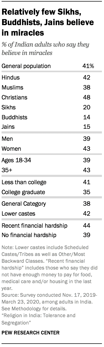 Relatively few Sikhs, Buddhists, Jains believe in miracles