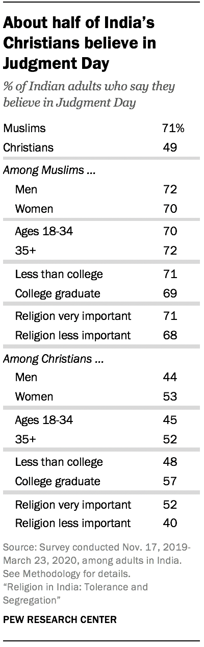 About half of India’s Christians believe in Judgment Day