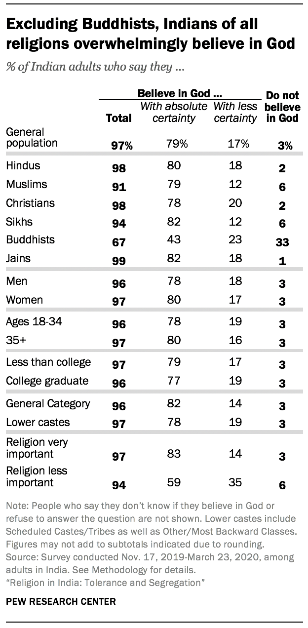 Excluding Buddhists, Indians of all religions overwhelmingly believe in God