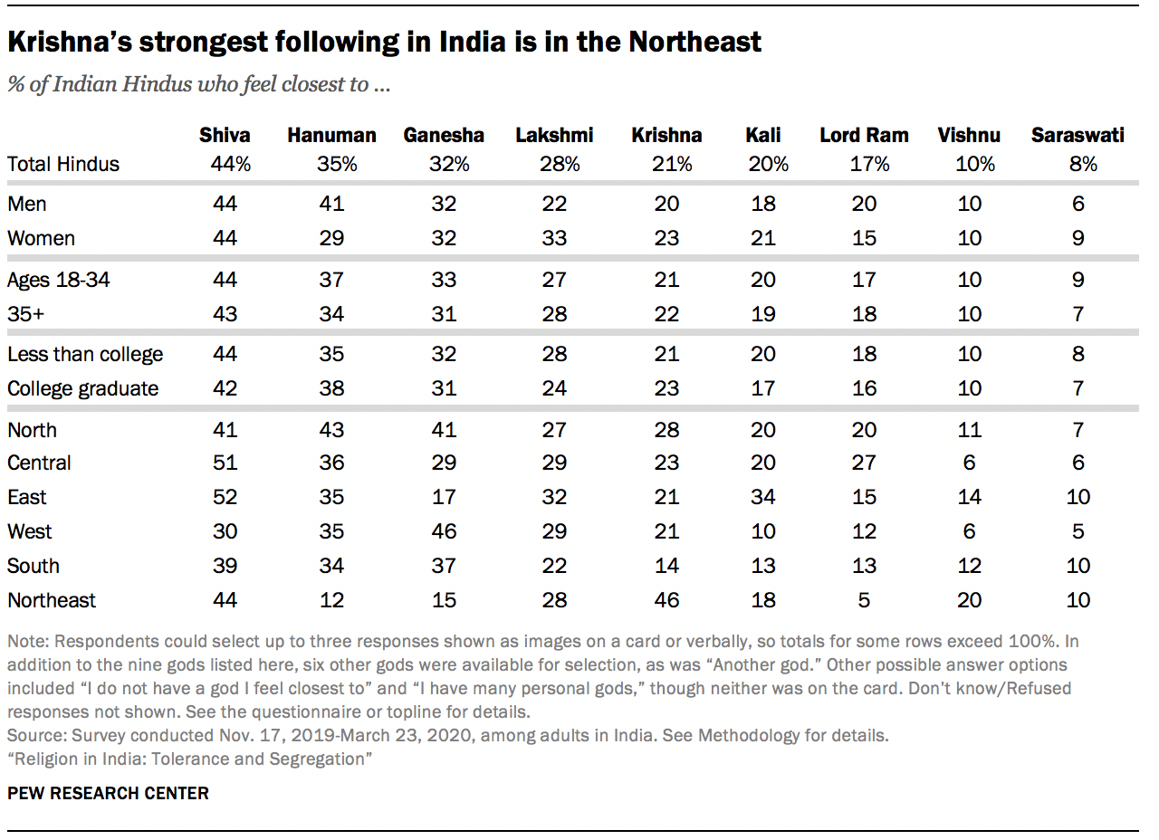Krishna’s strongest following in India is in the Northeast