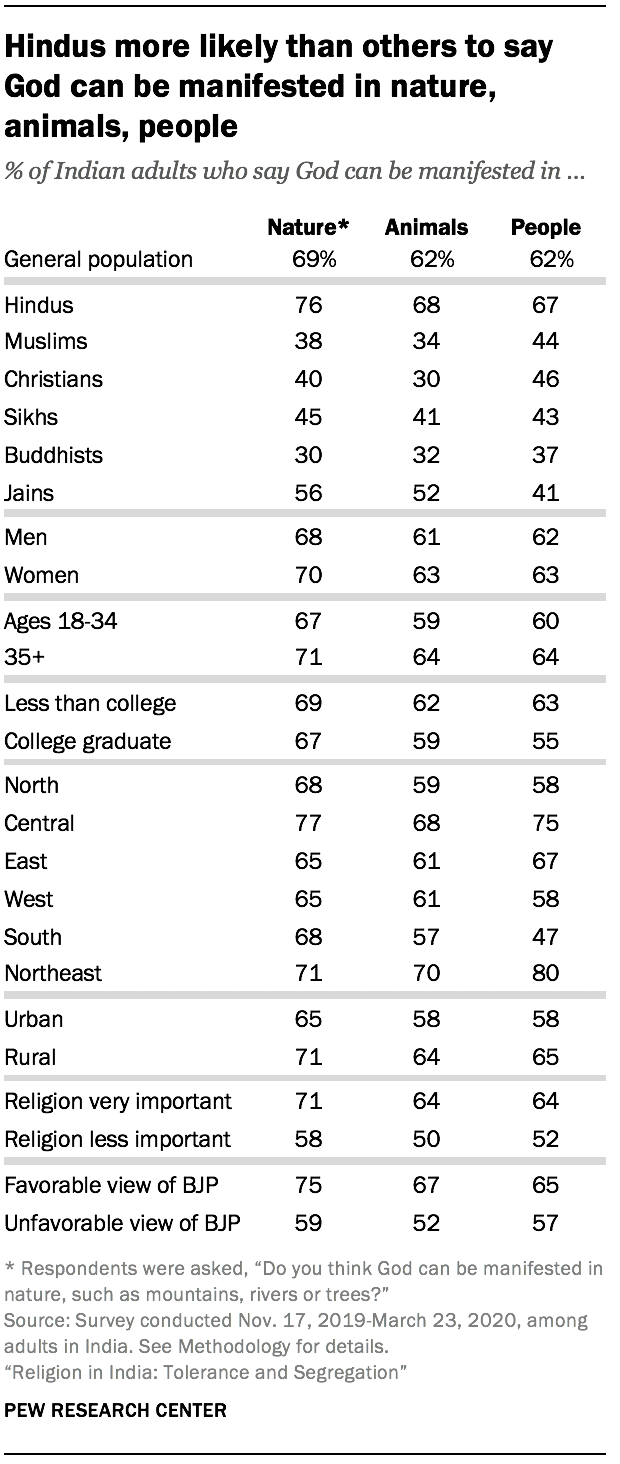 Hindus more likely than others to say God can be manifested in nature, animals, people