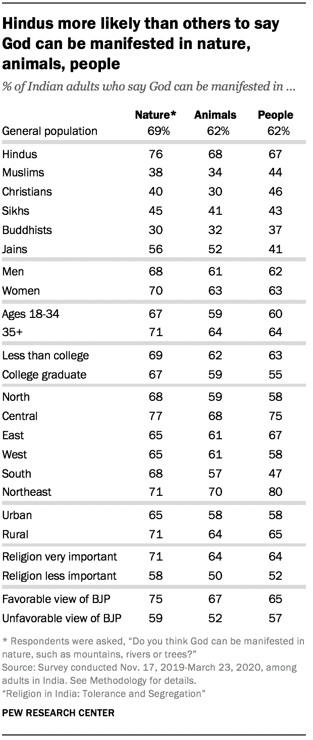 Beliefs about God in India | Pew Research Center