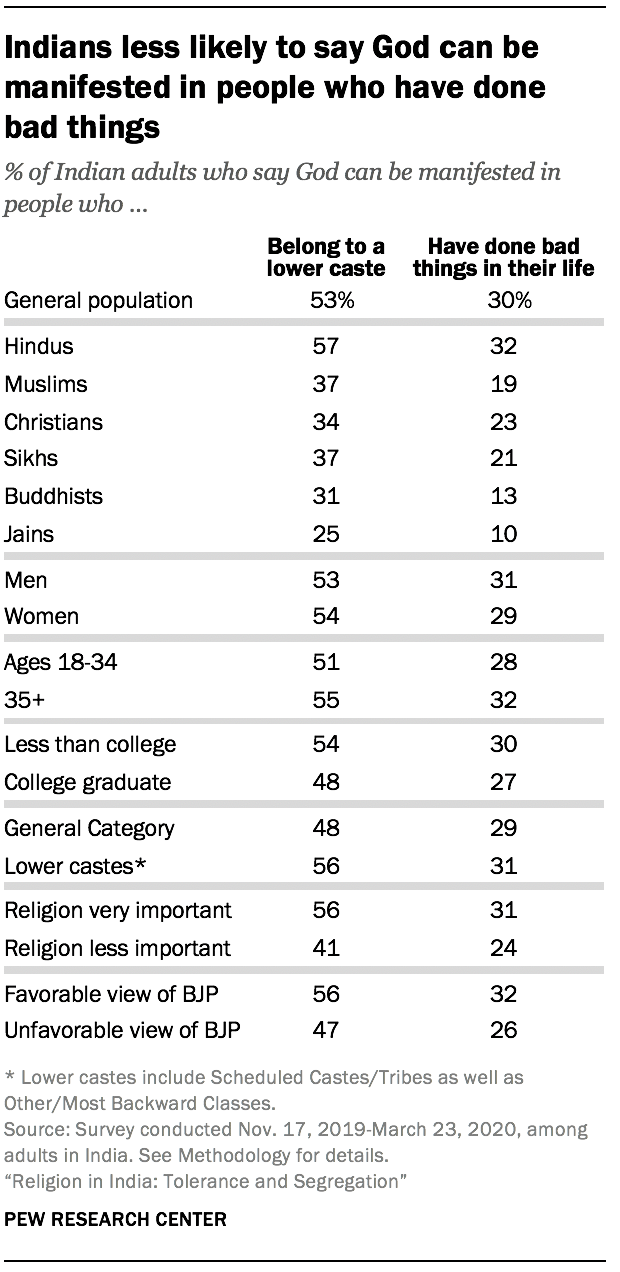Indians less likely to say God can be manifested in people who have done bad things