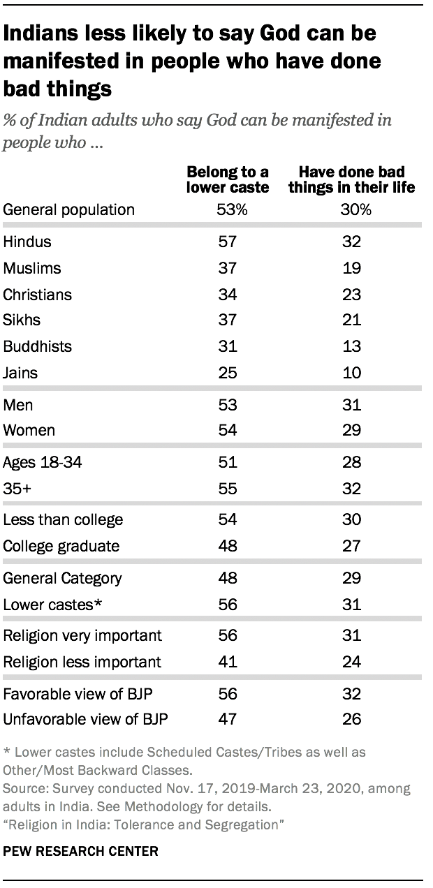 Beliefs about God in India | Pew Research Center