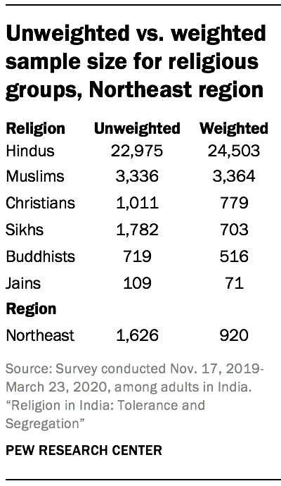 Unweighted vs. weighted sample size for religious groups, Northeast region