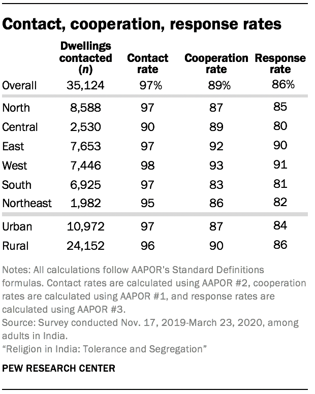 Contact, cooperation, response rates