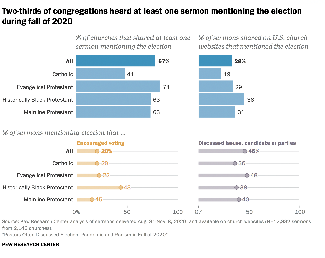 Two-thirds of congregations heard at least one sermon mentioning the election during fall of 2020