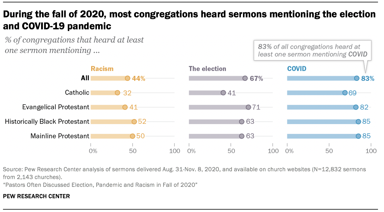 During the fall of 2020, most congregations heard sermons mentioning the election and COVID-19 pandemic
