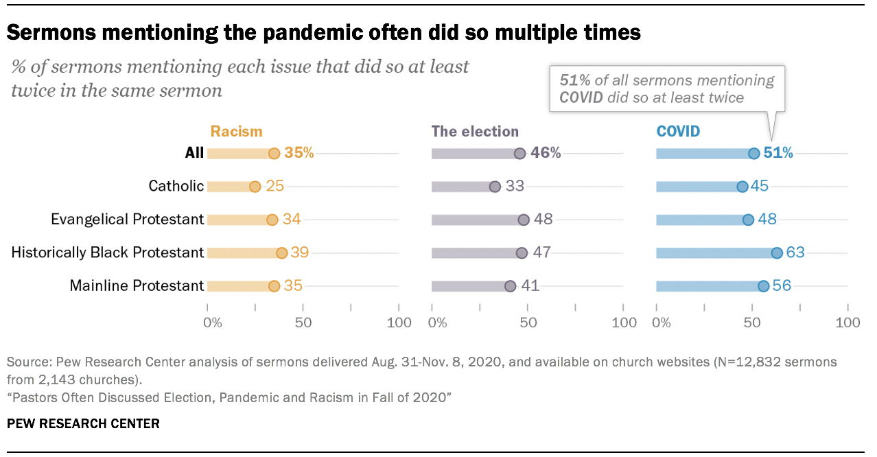 Sermons mentioning the pandemic often did so multiple times