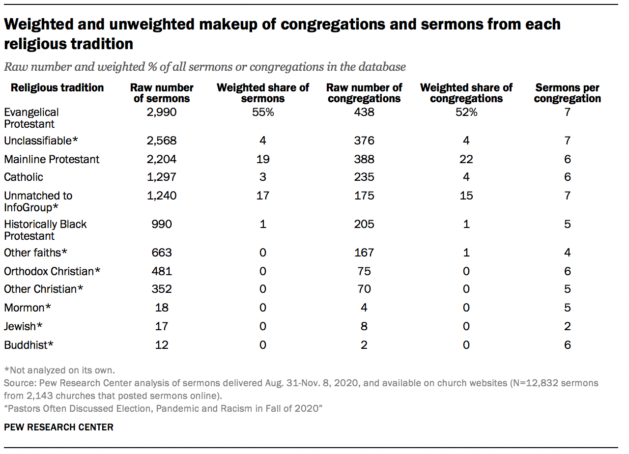 Weighted and unweighted makeup of congregations and sermons from each religious tradition