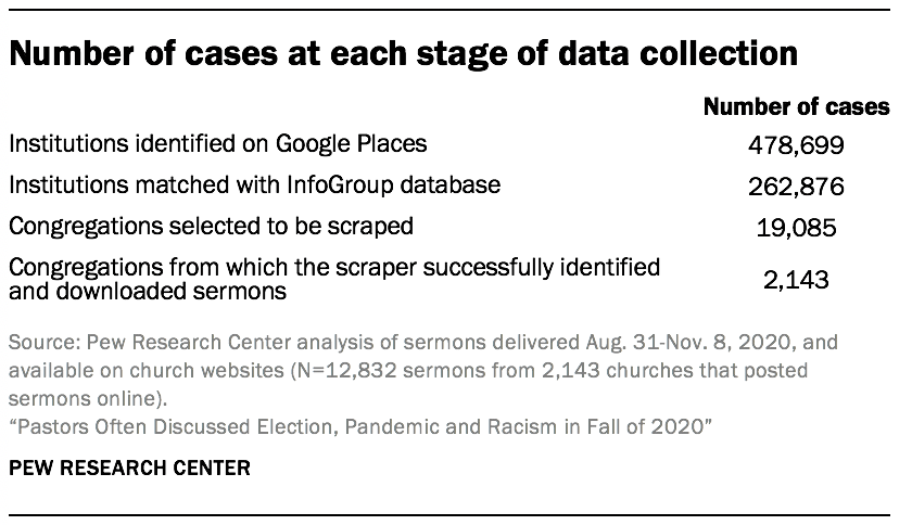 Number of cases at each stage of data collection