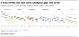 In India, fertility rates have fallen and religious gaps have shrunk