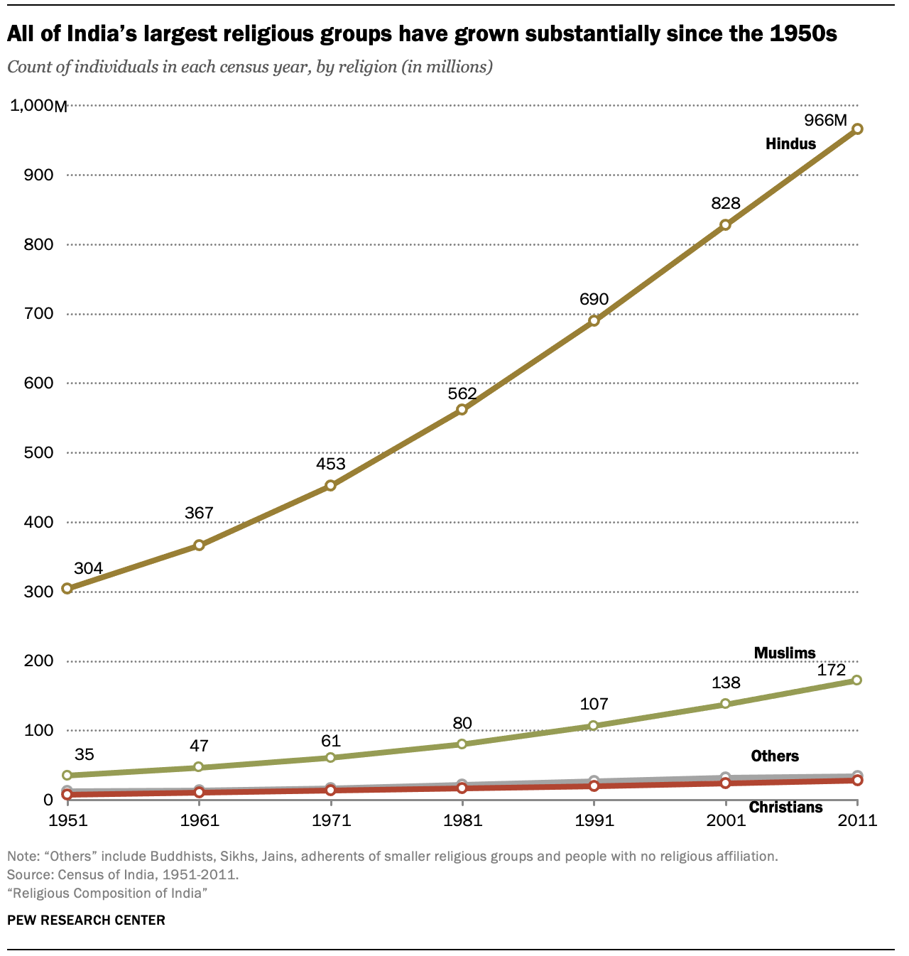 population growth graph