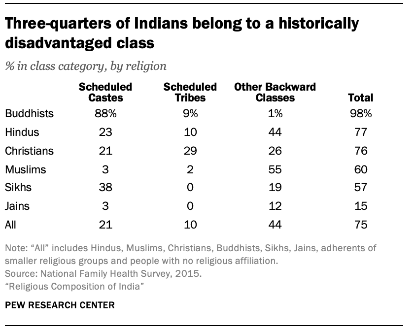Three-quarters of Indians belong to a historically disadvantaged class