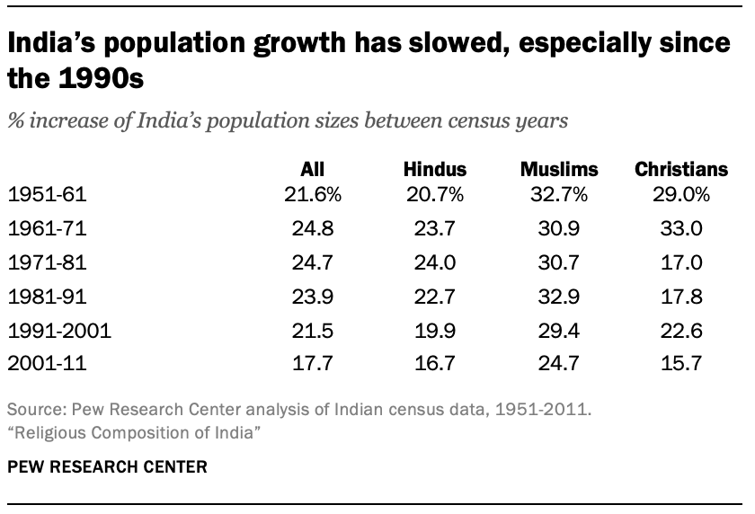India’s population growth has slowed, especially since the 1990s