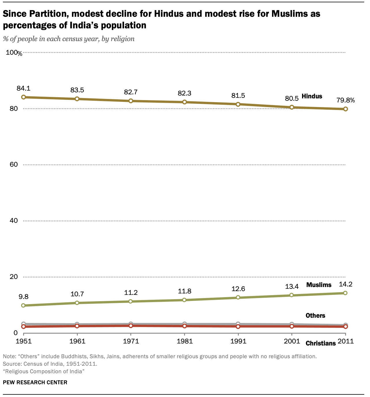 Since Partition, modest decline for Hindus and modest rise for Muslims as percentages of India’s population