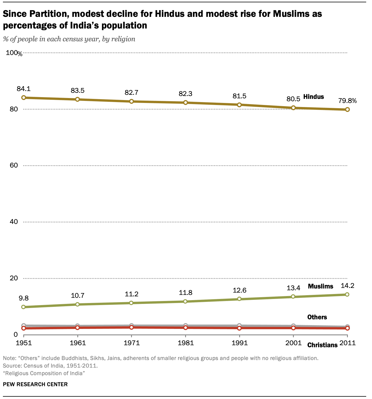 Population growth and religious composition in India | Pew Research Center
