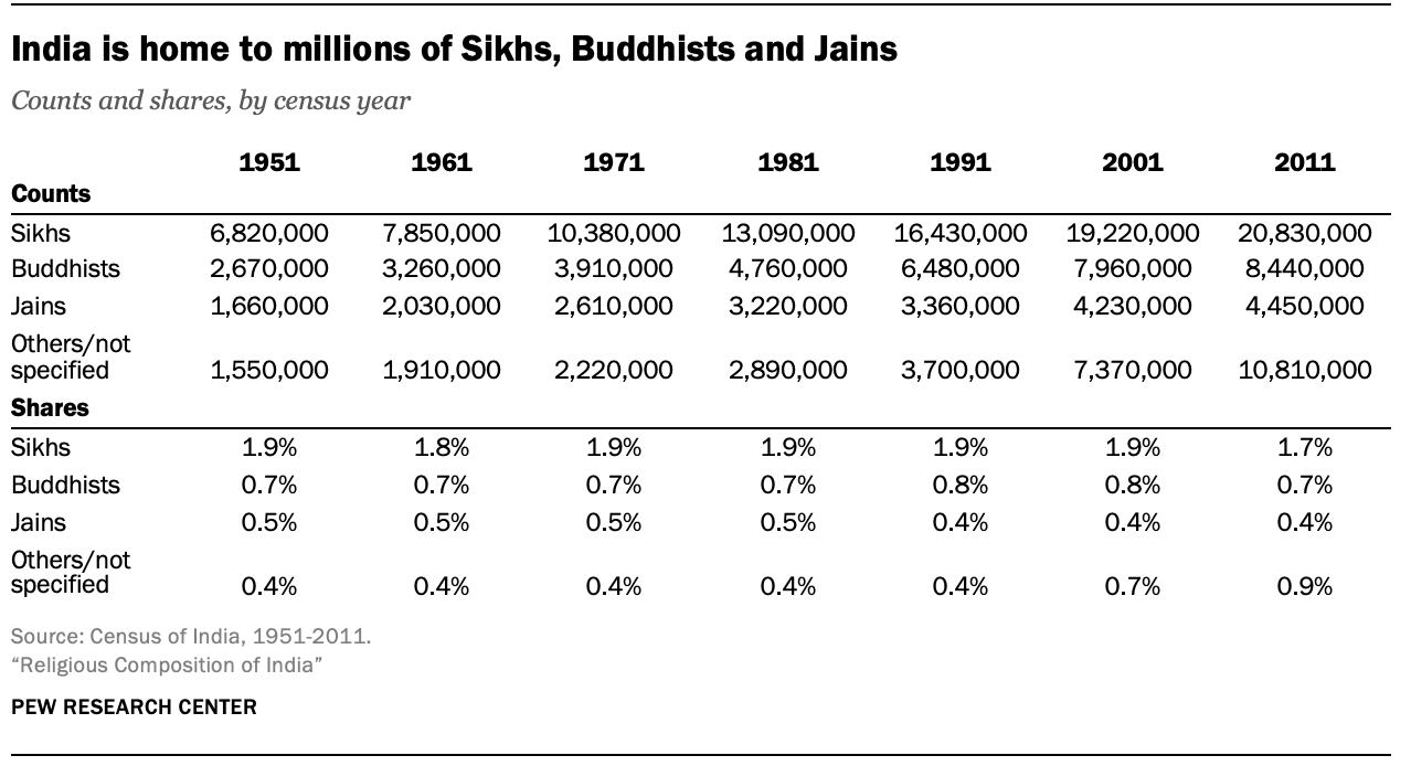 India is home to millions of Sikhs, Buddhists and Jains 