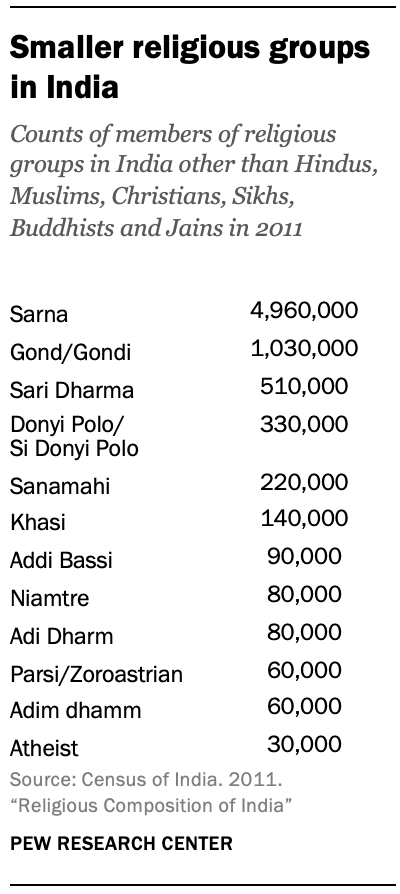 Population growth and religious composition in India | Pew Research Center