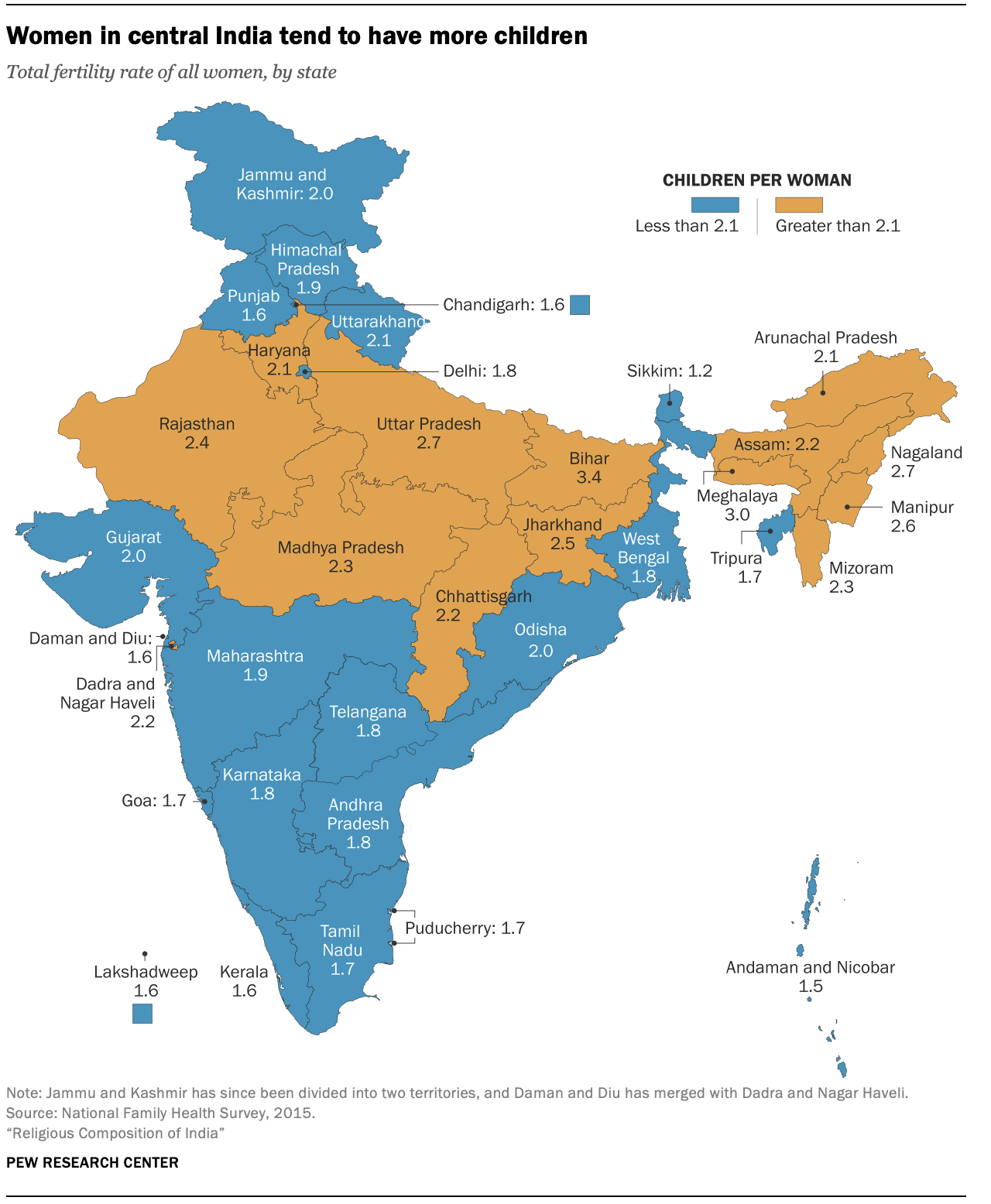 Women in central India tend to have more children