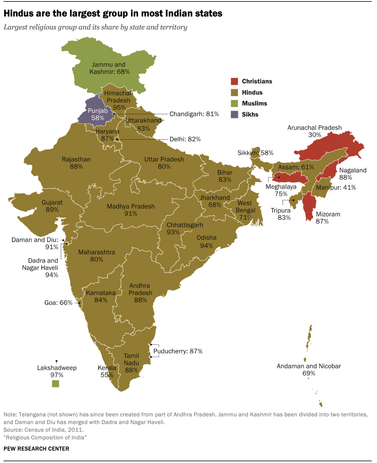 Hindus are the largest group in most Indian states
