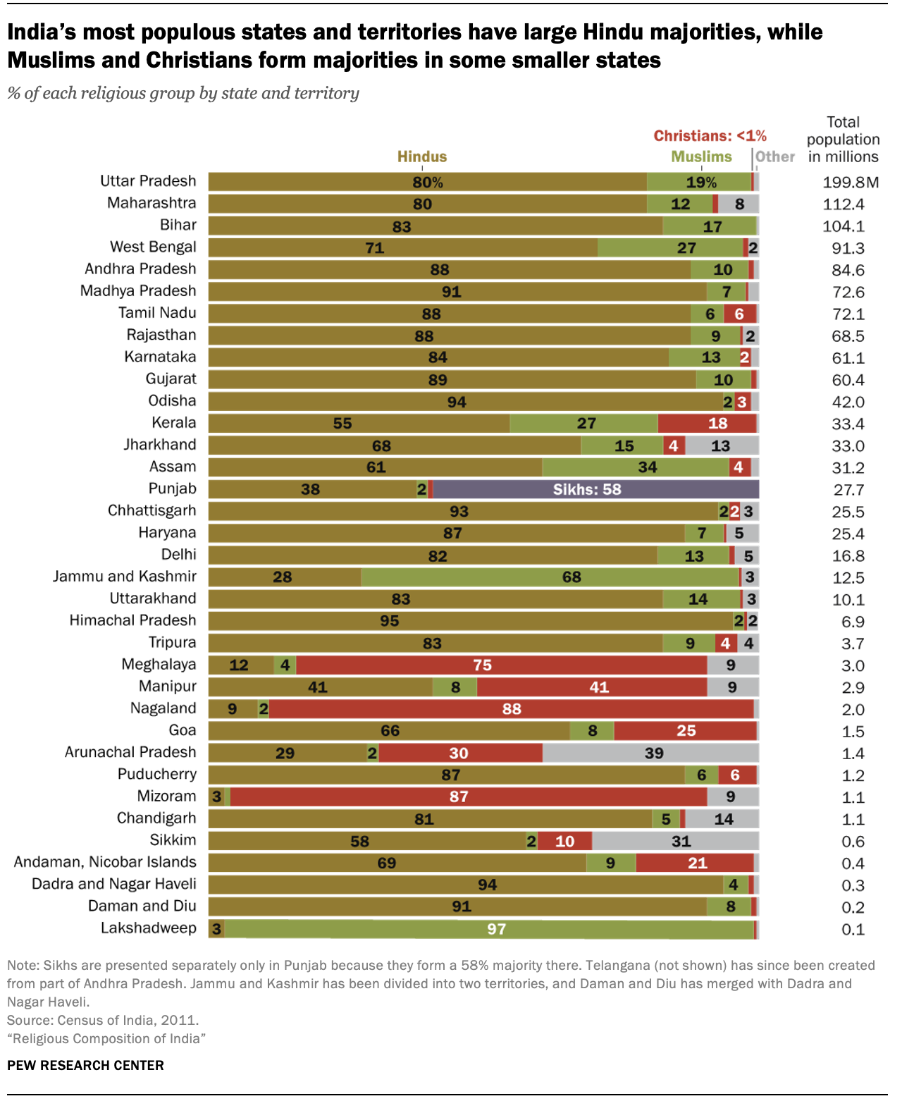 India’s most populous states and territories have large Hindu majorities, while Muslims and Christians form majorities in some smaller states