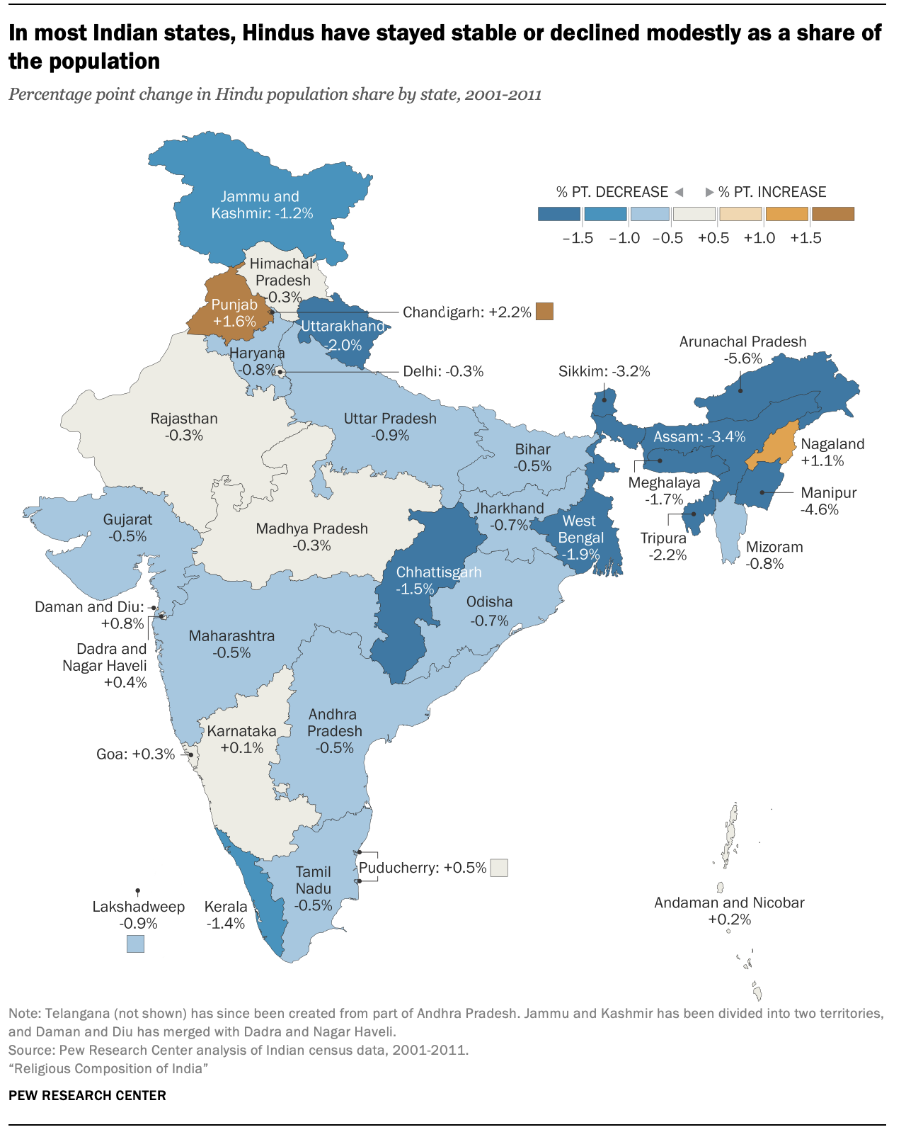 In most Indian states, Hindus have stayed stable or declined modestly as a share of the population