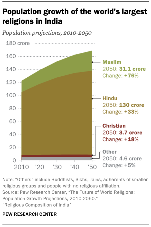 Population of india