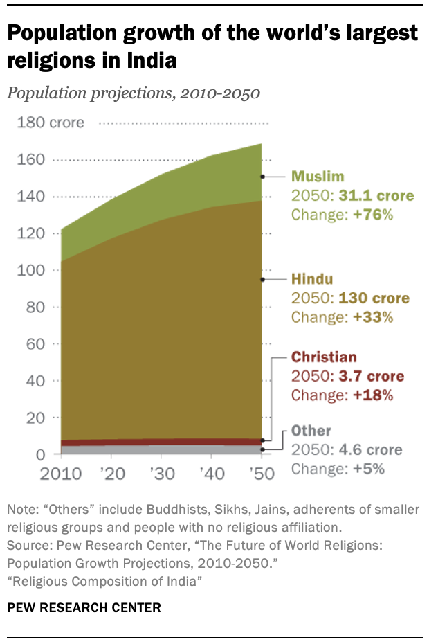 Population and religious composition India | Pew Research Center