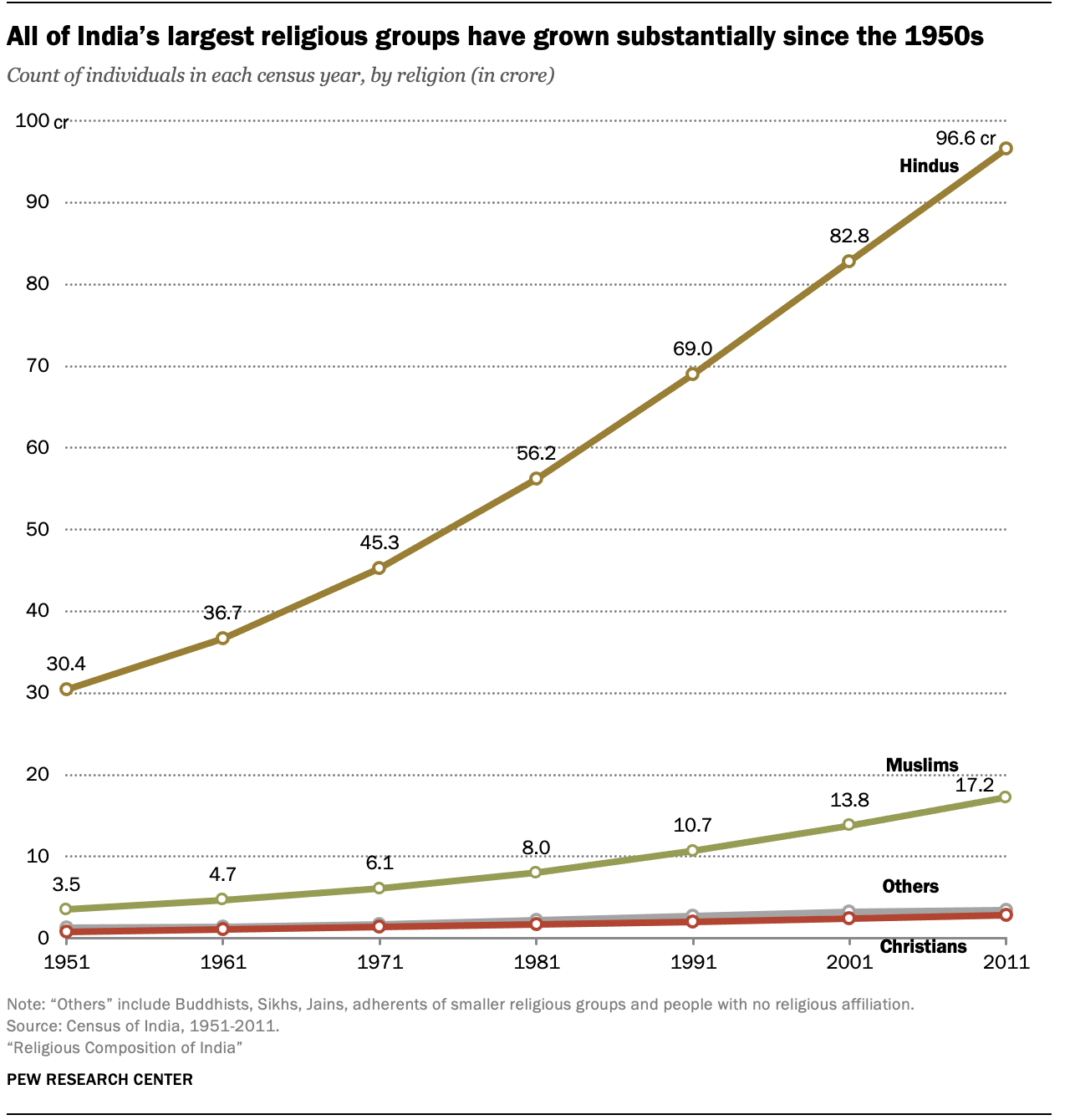 All of India’s largest religious groups have grown substantially since the 1950s