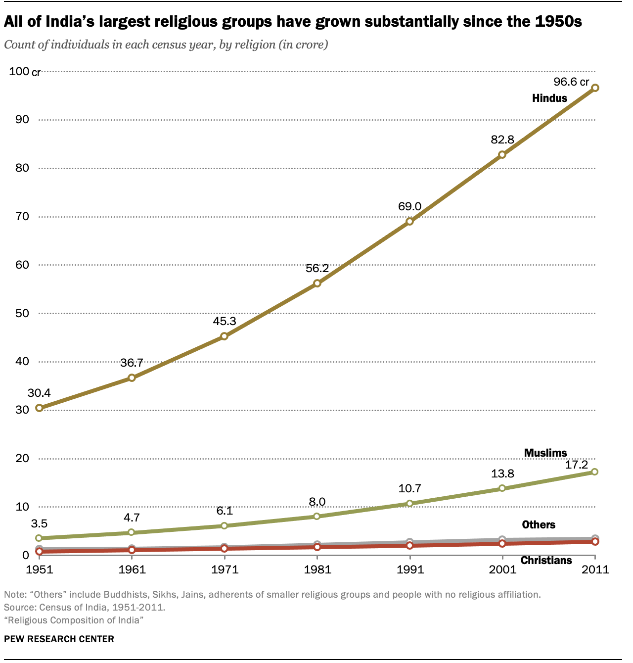 population composition of india