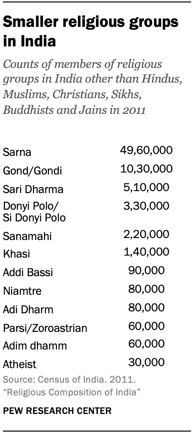 Smaller religious groups in India