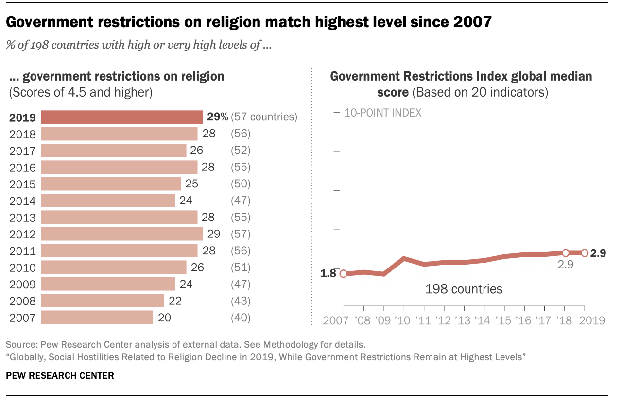 Government restrictions on religion match highest level since 2007