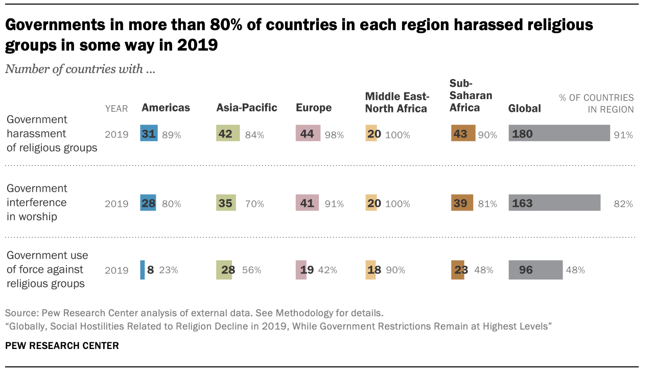 Governments in more than 80% of countries in each region harassed religious groups in some way in 2019