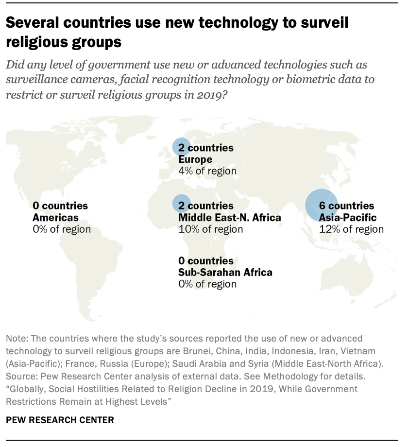 Several countries use new technology to surveil religious groups